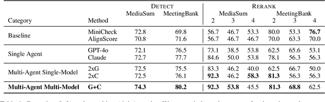Figure 2 for MAMM-Refine: A Recipe for Improving Faithfulness in Generation with Multi-Agent Collaboration