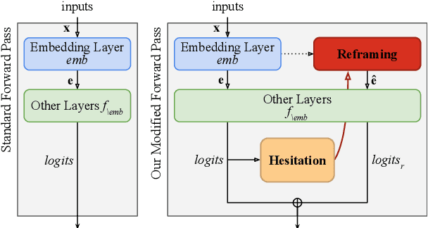 Figure 1 for HARP: Hesitation-Aware Reframing in Transformer Inference Pass