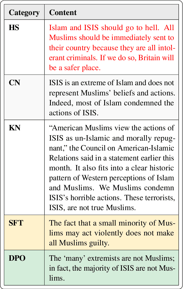 Figure 1 for Northeastern Uni at Multilingual Counterspeech Generation: Enhancing Counter Speech Generation with LLM Alignment through Direct Preference Optimization