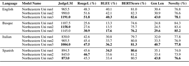 Figure 4 for Northeastern Uni at Multilingual Counterspeech Generation: Enhancing Counter Speech Generation with LLM Alignment through Direct Preference Optimization