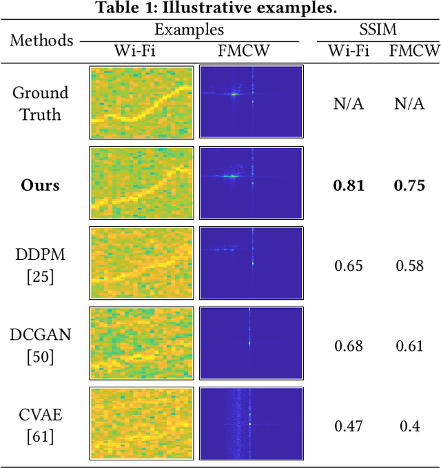 Figure 1 for RF-Diffusion: Radio Signal Generation via Time-Frequency Diffusion