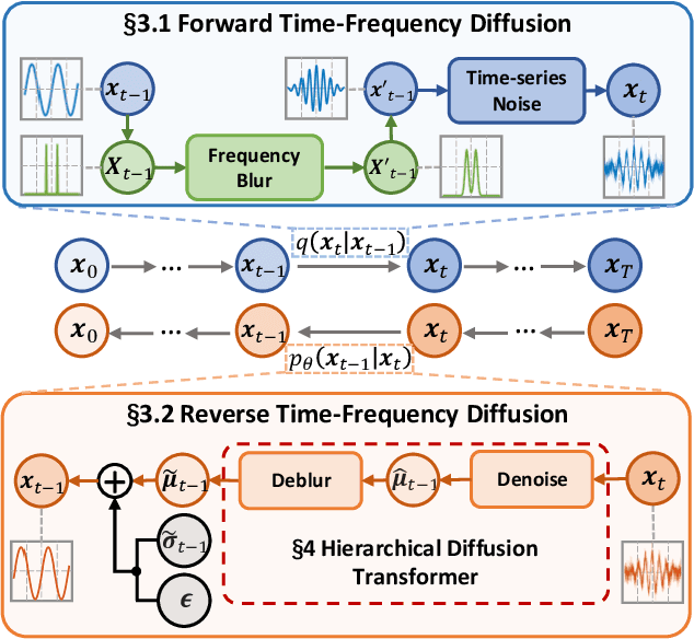 Figure 2 for RF-Diffusion: Radio Signal Generation via Time-Frequency Diffusion