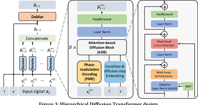Figure 4 for RF-Diffusion: Radio Signal Generation via Time-Frequency Diffusion