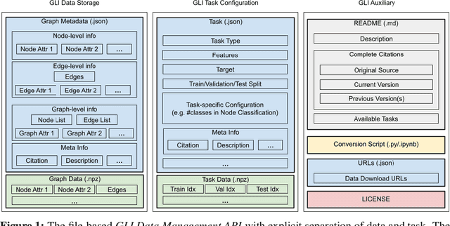 Figure 1 for Graph Learning Indexer: A Contributor-Friendly and Metadata-Rich Platform for Graph Learning Benchmarks