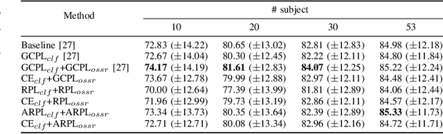 Figure 2 for Subject-Independent Brain-Computer Interfaces with Open-Set Subject Recognition