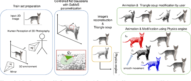 Figure 3 for MiraGe: Editable 2D Images using Gaussian Splatting