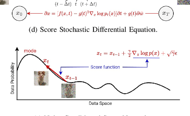 Figure 1 for Attacks and Defenses for Generative Diffusion Models: A Comprehensive Survey
