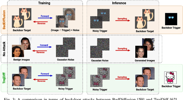Figure 3 for Attacks and Defenses for Generative Diffusion Models: A Comprehensive Survey
