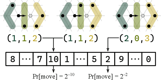 Figure 3 for Evolving Collective Behavior in Self-Organizing Particle Systems