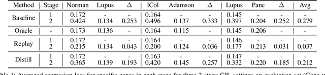 Figure 2 for Gene Incremental Learning for Single-Cell Transcriptomics