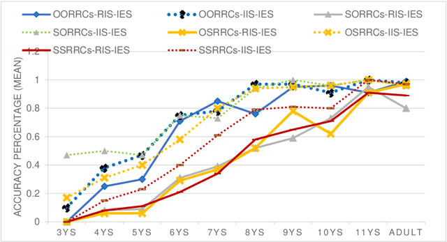 Figure 3 for The syntax-semantics interface in a child's path: A study of 3- to 11-year-olds' elicited production of Mandarin recursive relative clauses