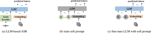 Figure 1 for Effective Text Adaptation for LLM-based ASR through Soft Prompt Fine-Tuning