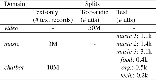 Figure 2 for Effective Text Adaptation for LLM-based ASR through Soft Prompt Fine-Tuning