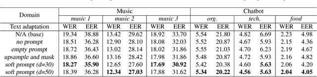 Figure 4 for Effective Text Adaptation for LLM-based ASR through Soft Prompt Fine-Tuning