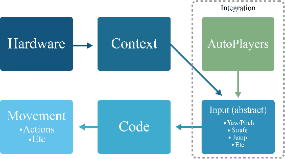 Figure 2 for Technical Challenges of Deploying Reinforcement Learning Agents for Game Testing in AAA Games