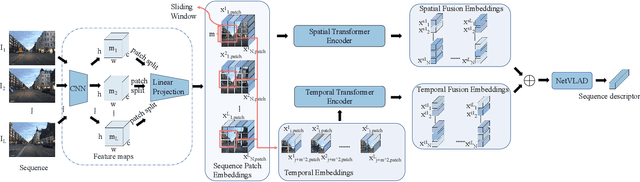 Figure 1 for Learning Sequence Descriptor based on Spatiotemporal Attention for Visual Place Recognition