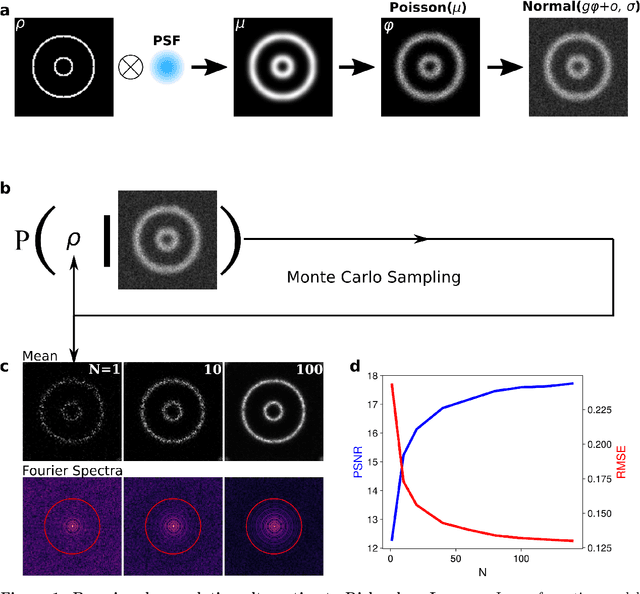 Figure 1 for Re-thinking Richardson-Lucy without Iteration Cutoffs: Physically Motivated Bayesian Deconvolution