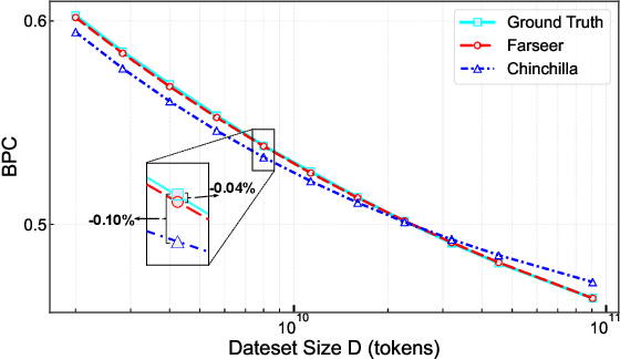 Figure 3 for Farseer: A Refined Scaling Law in Large Language Models