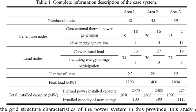 Figure 2 for Extraction of Typical Operating Scenarios of New Power System Based on Deep Time Series Aggregation