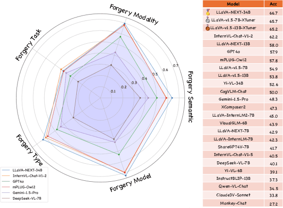 Figure 3 for Forensics-Bench: A Comprehensive Forgery Detection Benchmark Suite for Large Vision Language Models