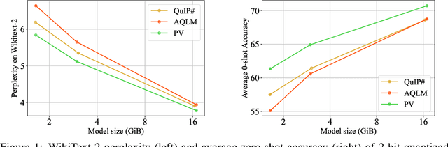 Figure 1 for PV-Tuning: Beyond Straight-Through Estimation for Extreme LLM Compression