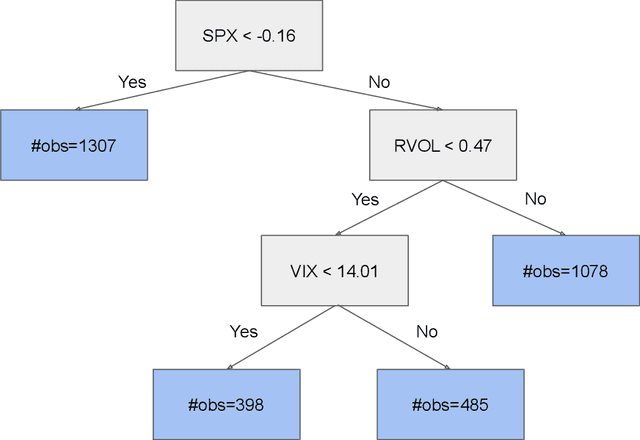 Figure 3 for Generalized Autoregressive Score Trees and Forests