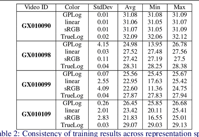 Figure 4 for Log NeRF: Comparing Spaces for Learning Radiance Fields