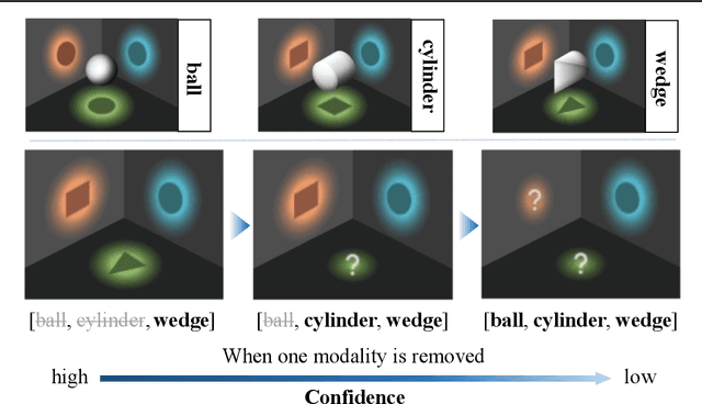 Figure 1 for Calibrating Multimodal Learning
