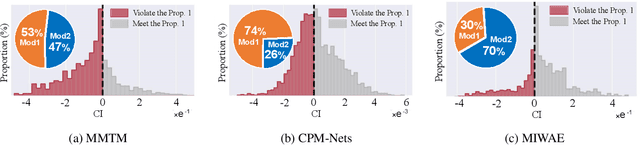 Figure 3 for Calibrating Multimodal Learning