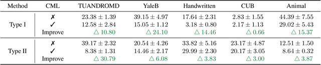 Figure 2 for Calibrating Multimodal Learning