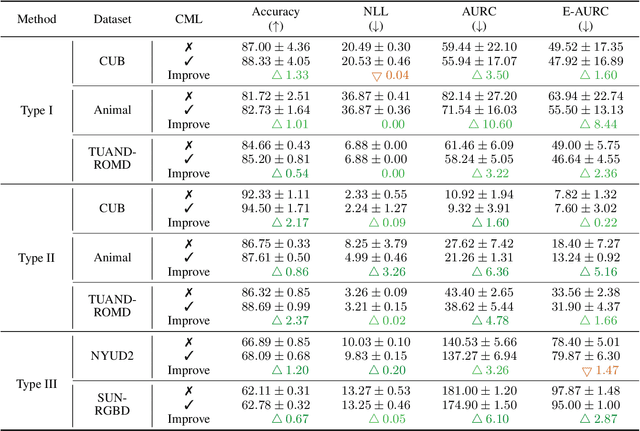 Figure 4 for Calibrating Multimodal Learning