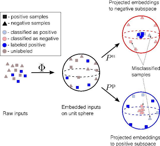 Figure 1 for Positive unlabeled learning with tensor networks