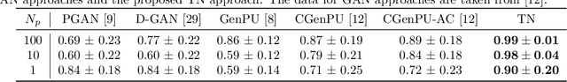 Figure 2 for Positive unlabeled learning with tensor networks