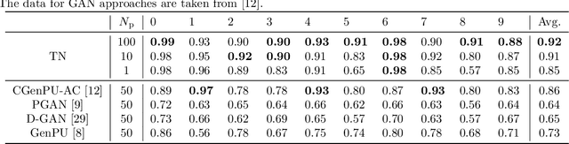 Figure 4 for Positive unlabeled learning with tensor networks