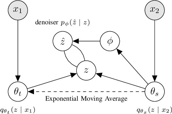 Figure 1 for Variational Self-Supervised Learning