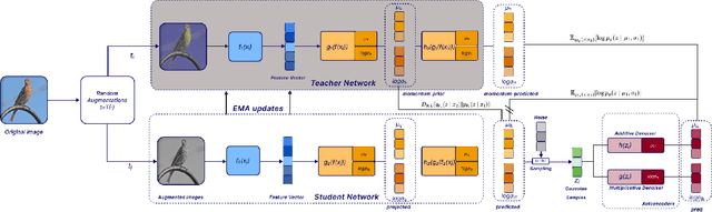 Figure 2 for Variational Self-Supervised Learning