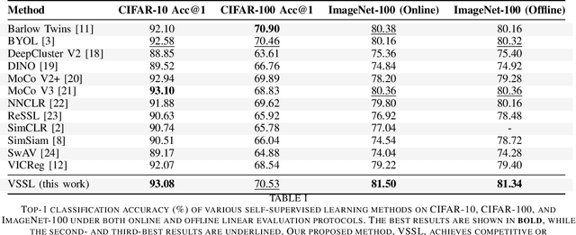 Figure 3 for Variational Self-Supervised Learning