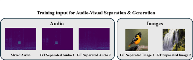 Figure 2 for Seeing Soundscapes: Audio-Visual Generation and Separation from Soundscapes Using Audio-Visual Separator