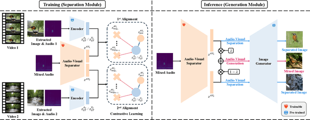 Figure 4 for Seeing Soundscapes: Audio-Visual Generation and Separation from Soundscapes Using Audio-Visual Separator