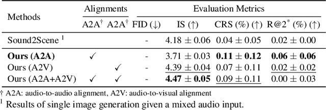 Figure 1 for Seeing Soundscapes: Audio-Visual Generation and Separation from Soundscapes Using Audio-Visual Separator