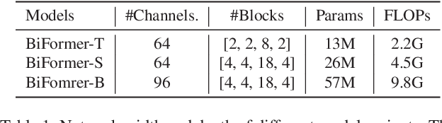 Figure 2 for BiFormer: Vision Transformer with Bi-Level Routing Attention