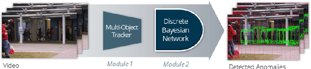 Figure 1 for Bounding Boxes and Probabilistic Graphical Models: Video Anomaly Detection Simplified