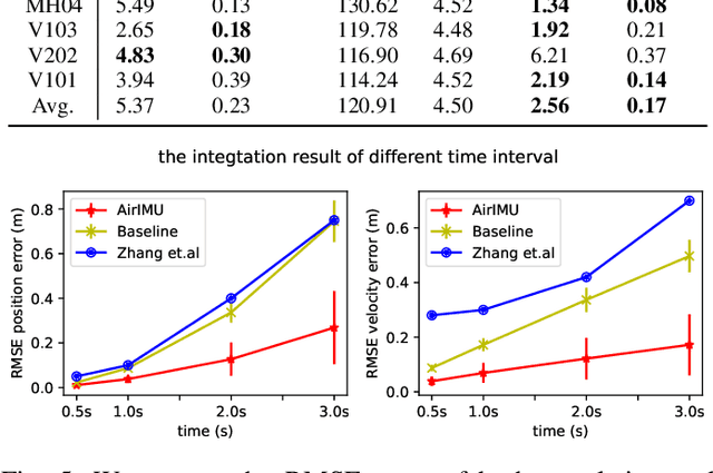 Figure 4 for AirIMU: Learning Uncertainty Propagation for Inertial Odometry