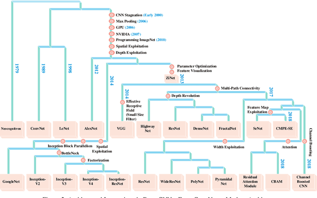 Figure 2 for A Comprehensive Survey on Architectural Advances in Deep CNNs: Challenges, Applications, and Emerging Research Directions