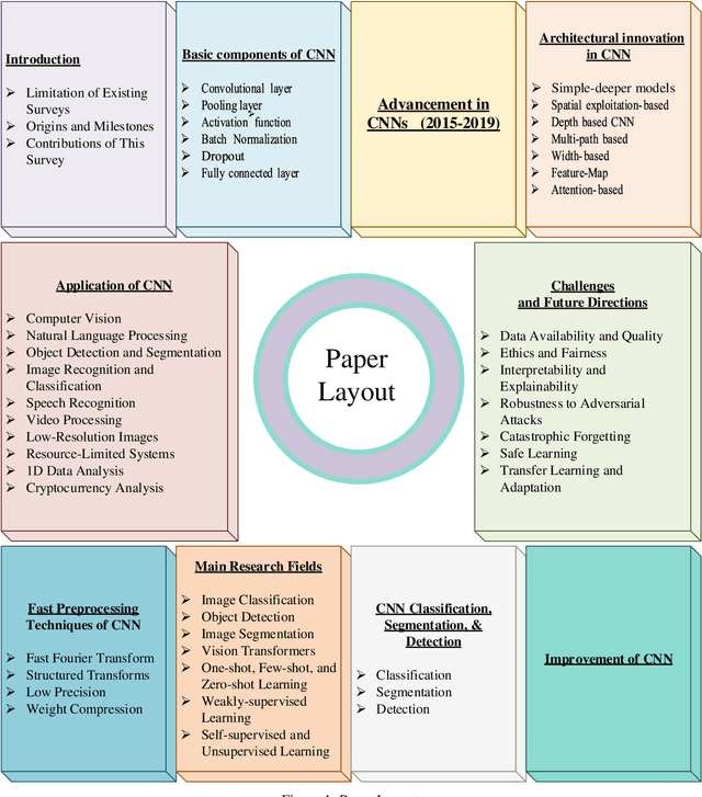 Figure 1 for A Comprehensive Survey on Architectural Advances in Deep CNNs: Challenges, Applications, and Emerging Research Directions