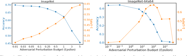 Figure 3 for Which Models have Perceptually-Aligned Gradients? An Explanation via Off-Manifold Robustness
