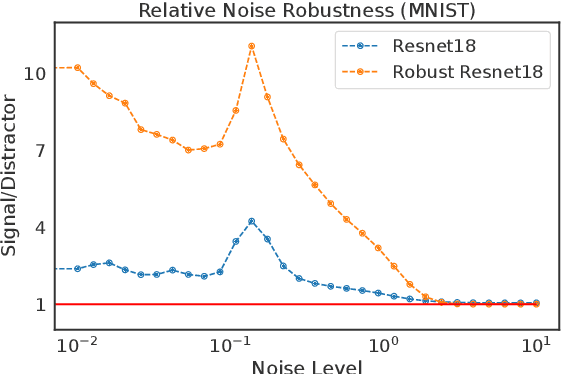 Figure 4 for Which Models have Perceptually-Aligned Gradients? An Explanation via Off-Manifold Robustness