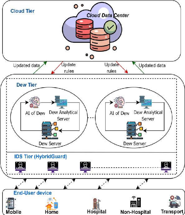 Figure 2 for HybridGuard: Enhancing Minority-Class Intrusion Detection in Dew-Enabled Edge-of-Things Networks