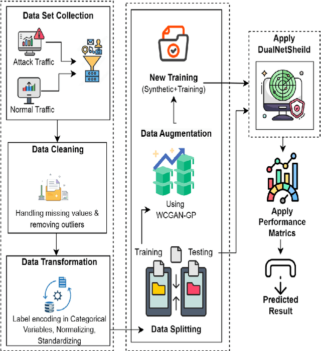 Figure 4 for HybridGuard: Enhancing Minority-Class Intrusion Detection in Dew-Enabled Edge-of-Things Networks