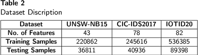 Figure 3 for HybridGuard: Enhancing Minority-Class Intrusion Detection in Dew-Enabled Edge-of-Things Networks